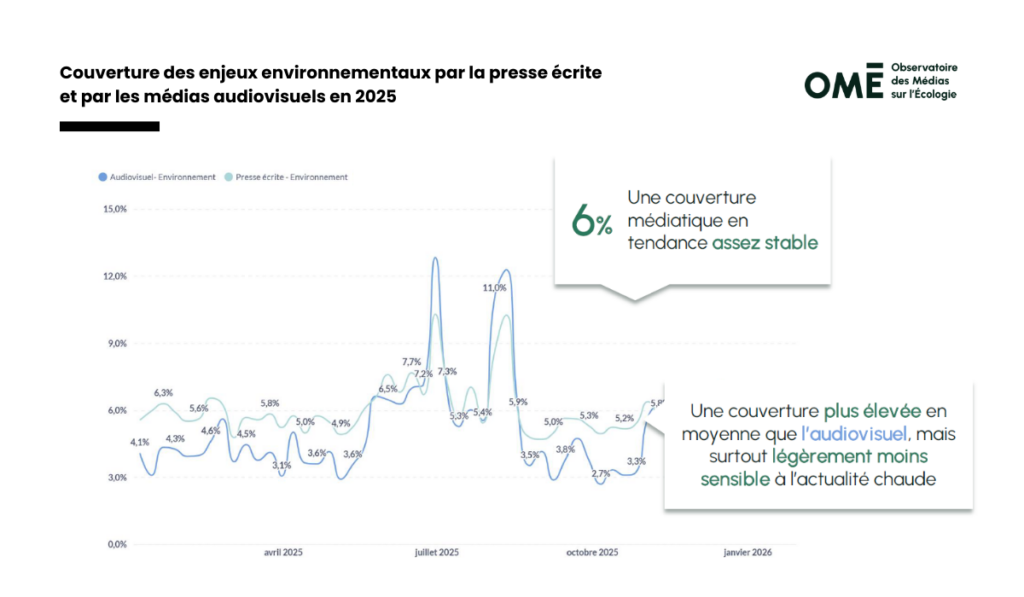 Couverture des enjeux environnementaux par la presse et les médias audiovisuels