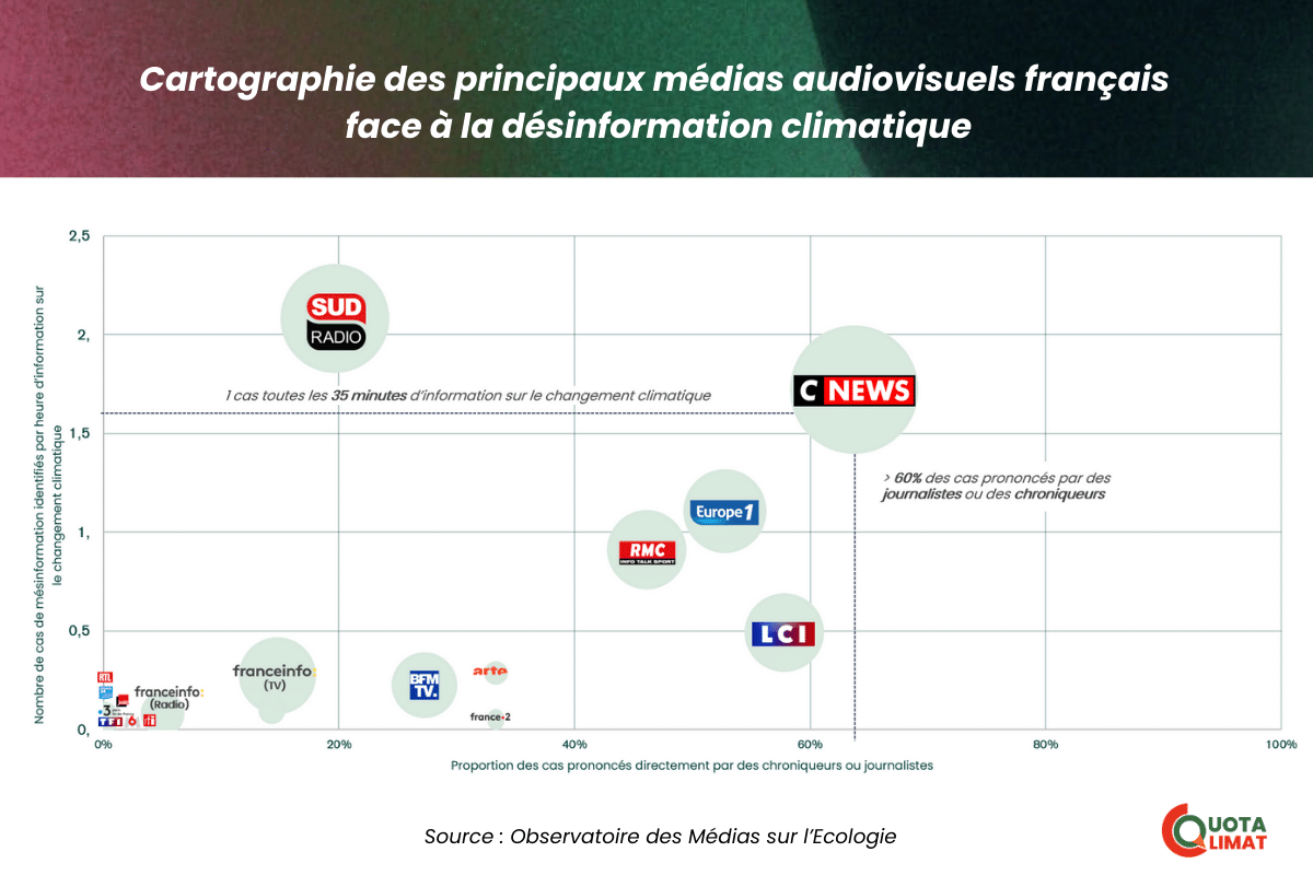 https://quotaclimat.org/app/uploads/2026/02/desinformation-climatique-medias-1.png