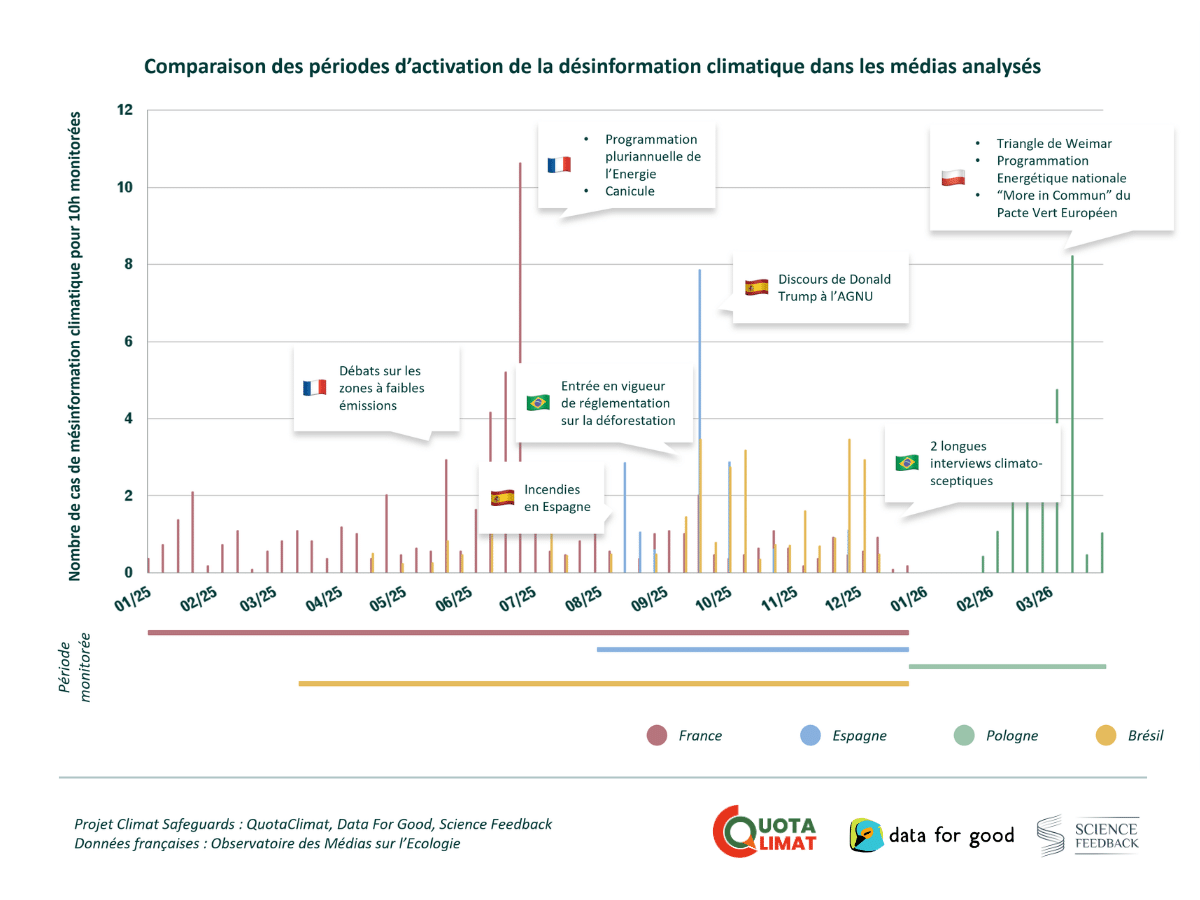 pics de désinformation climatique dans les médias audiovisuels